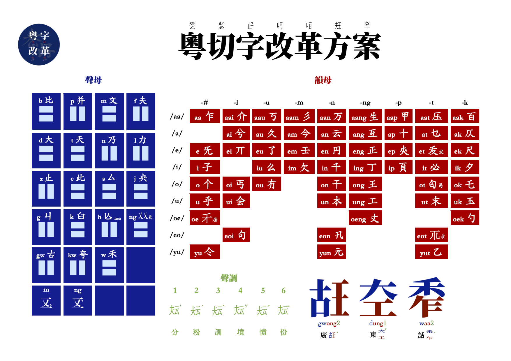 粵切字改革方案——字母表